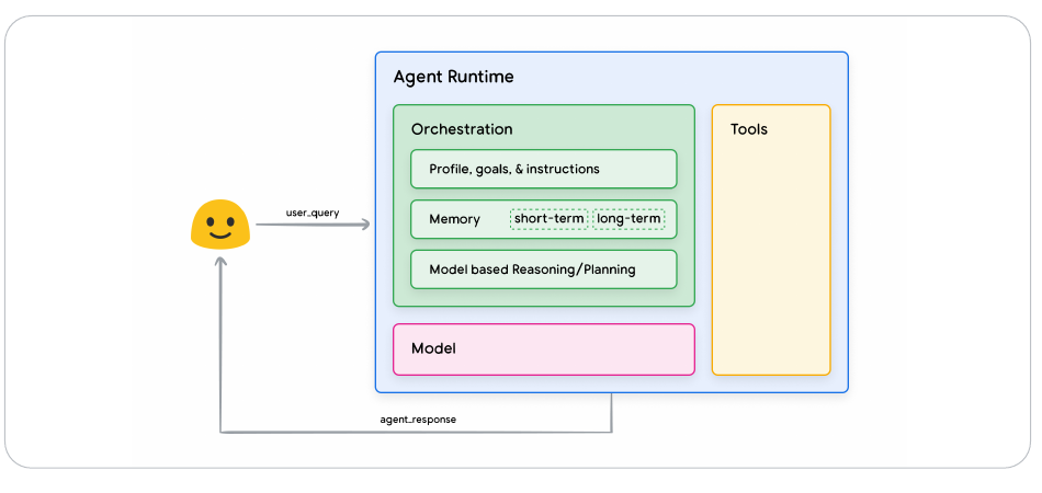 Diagram of an agent runtime containing orchestration, memory, model-based reasoning, a model, and tools, connected to a user query and response.