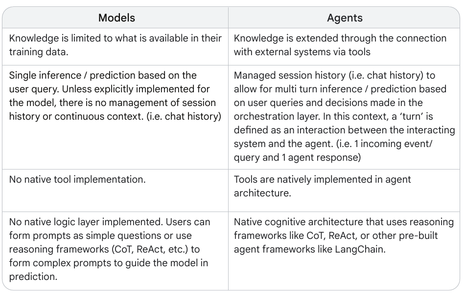 Comparison table showing that agents extend model knowledge with tools, manage sessions, implement tools natively, and include a reasoning architecture.