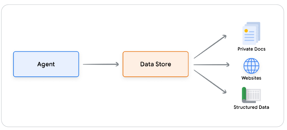 Diagram showing an agent connected to a Data Store that reaches private documents, websites, and structured data.