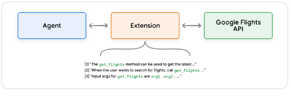 Diagram showing an agent connected through an Extension to the Google Flights API, with usage examples beneath the Extension.