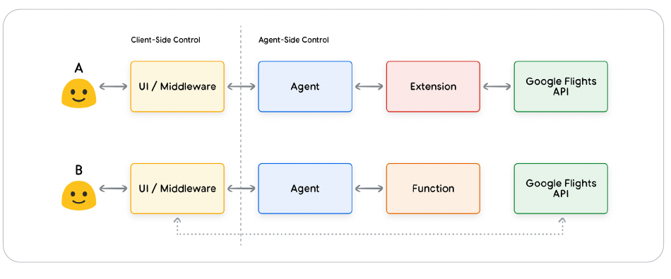 Two flows comparing an agent-side Extension call with a client-side Function call to the same Google Flights API.