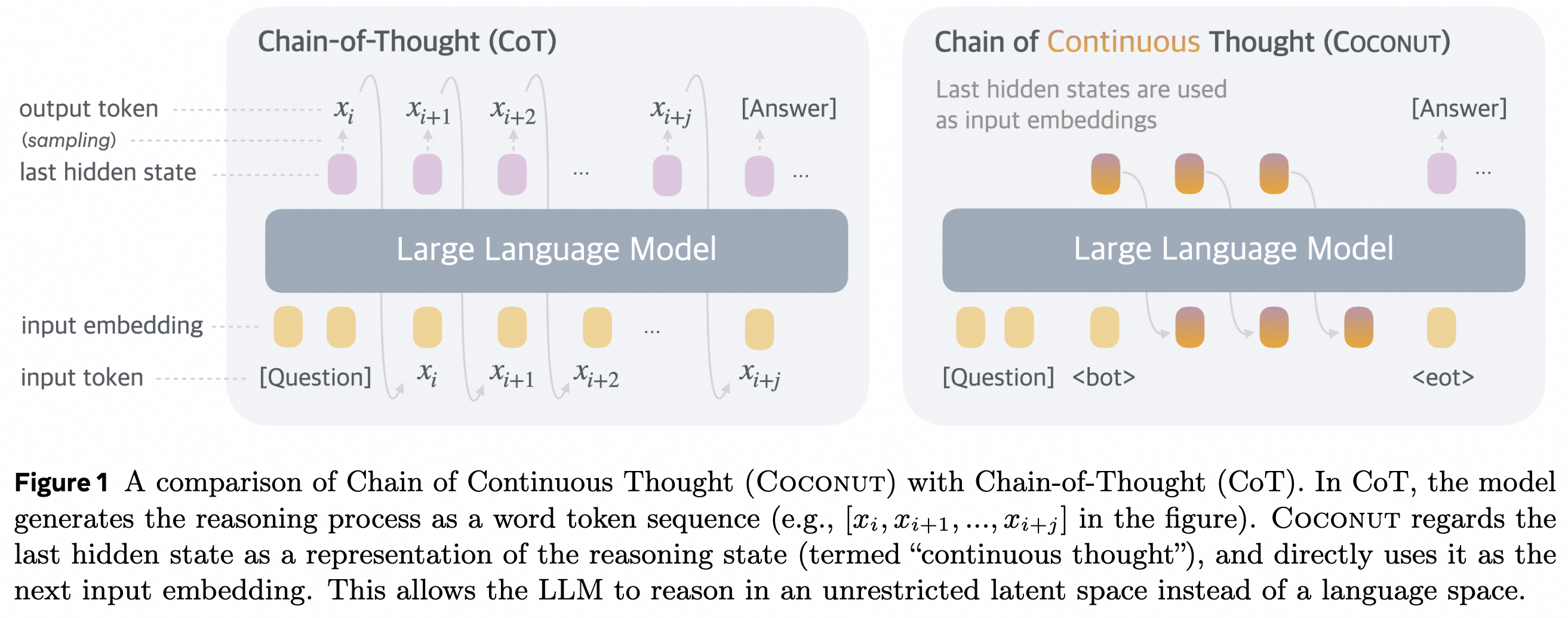 Comparison between standard chain-of-thought token generation and Coconut continuous thoughts