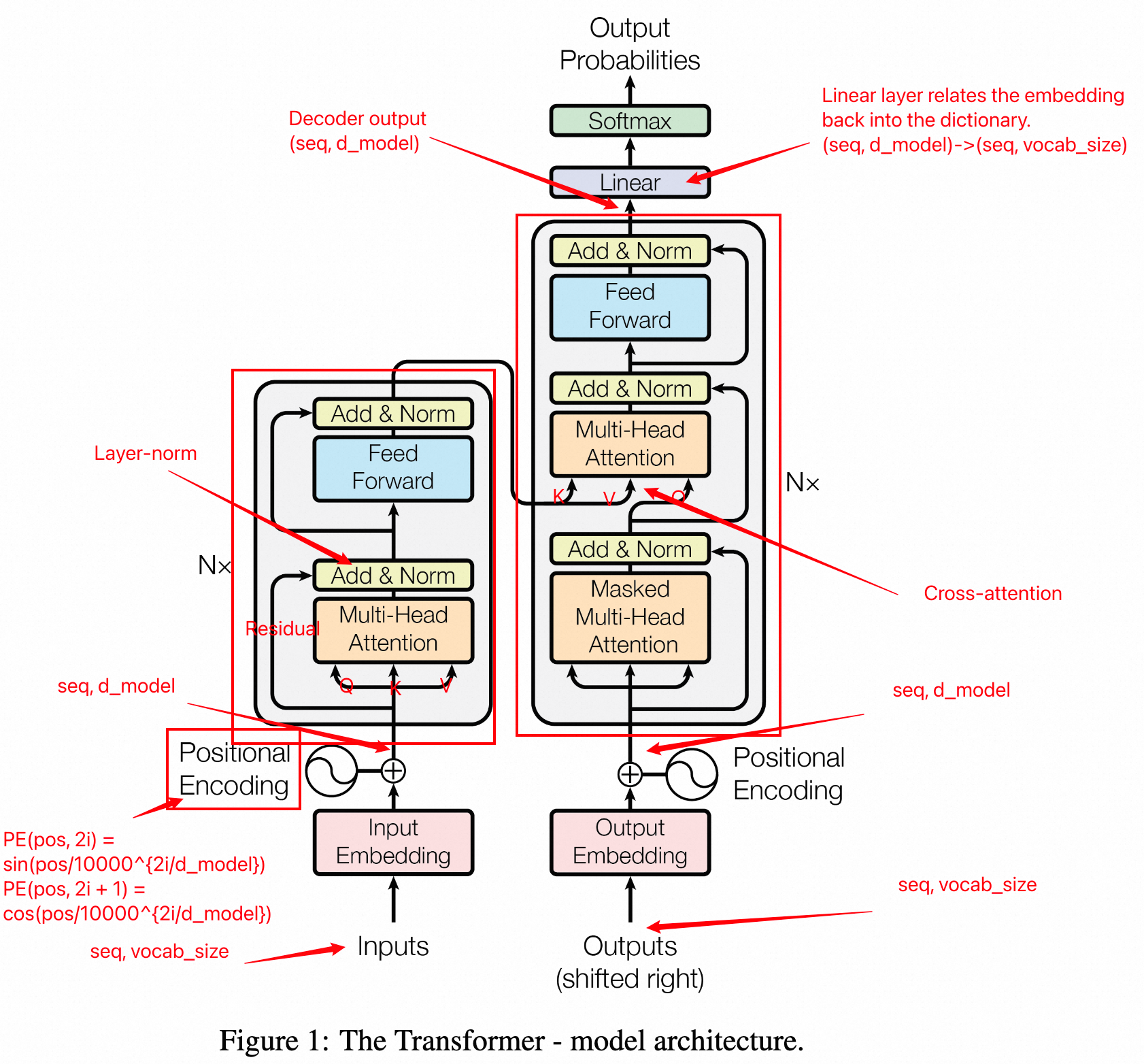 Annotated encoder-decoder Transformer architecture