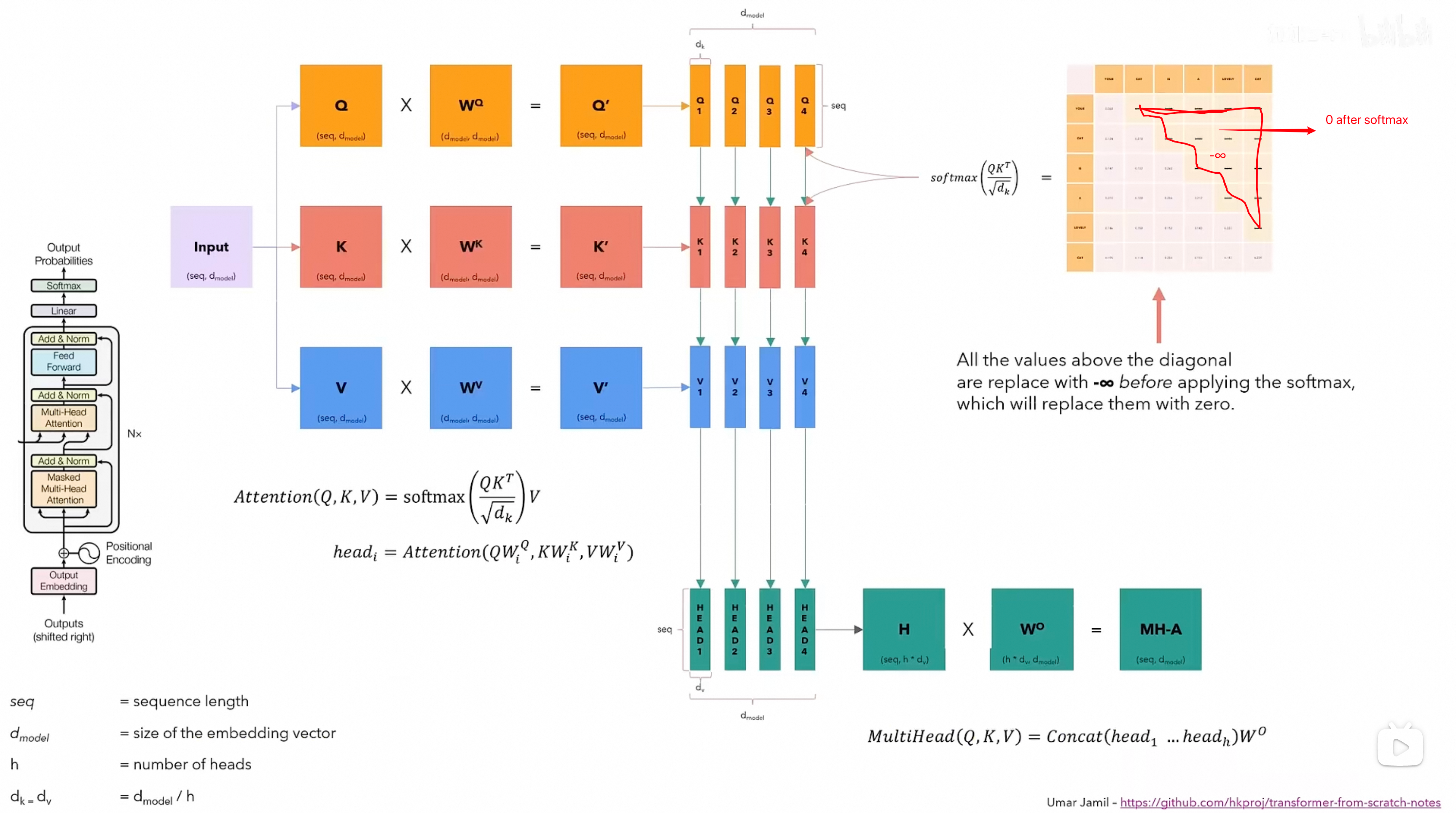 Detailed diagram of masked multi-head attention, including Q, K, V projections and the causal mask