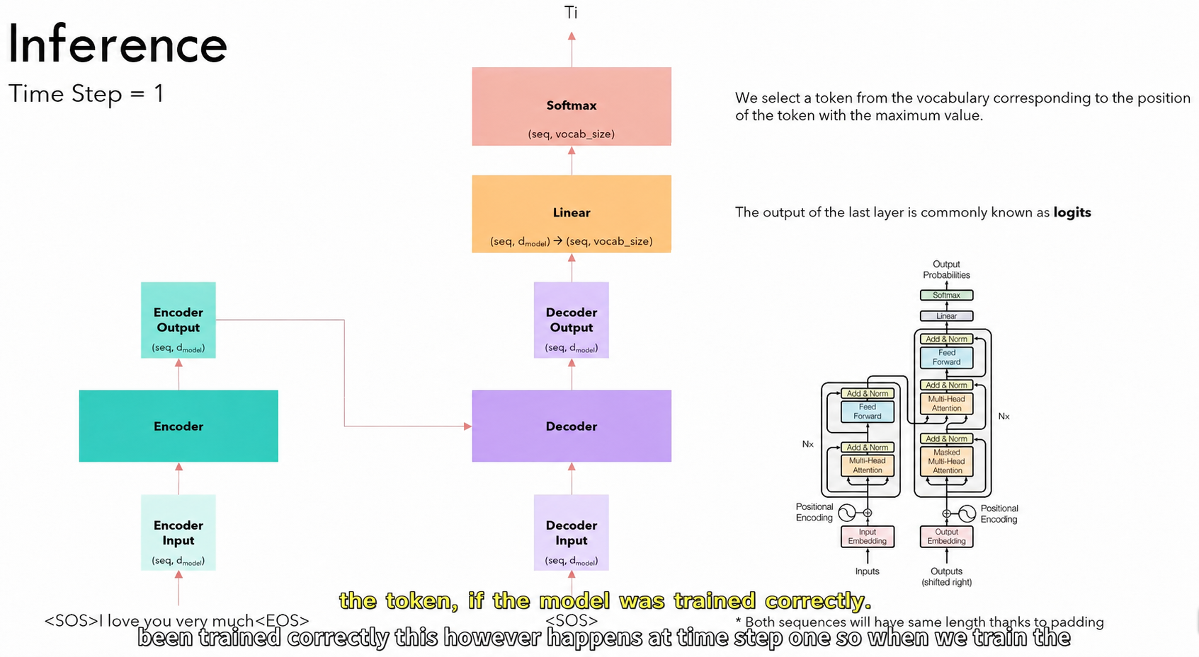 First autoregressive Transformer inference step with English annotations