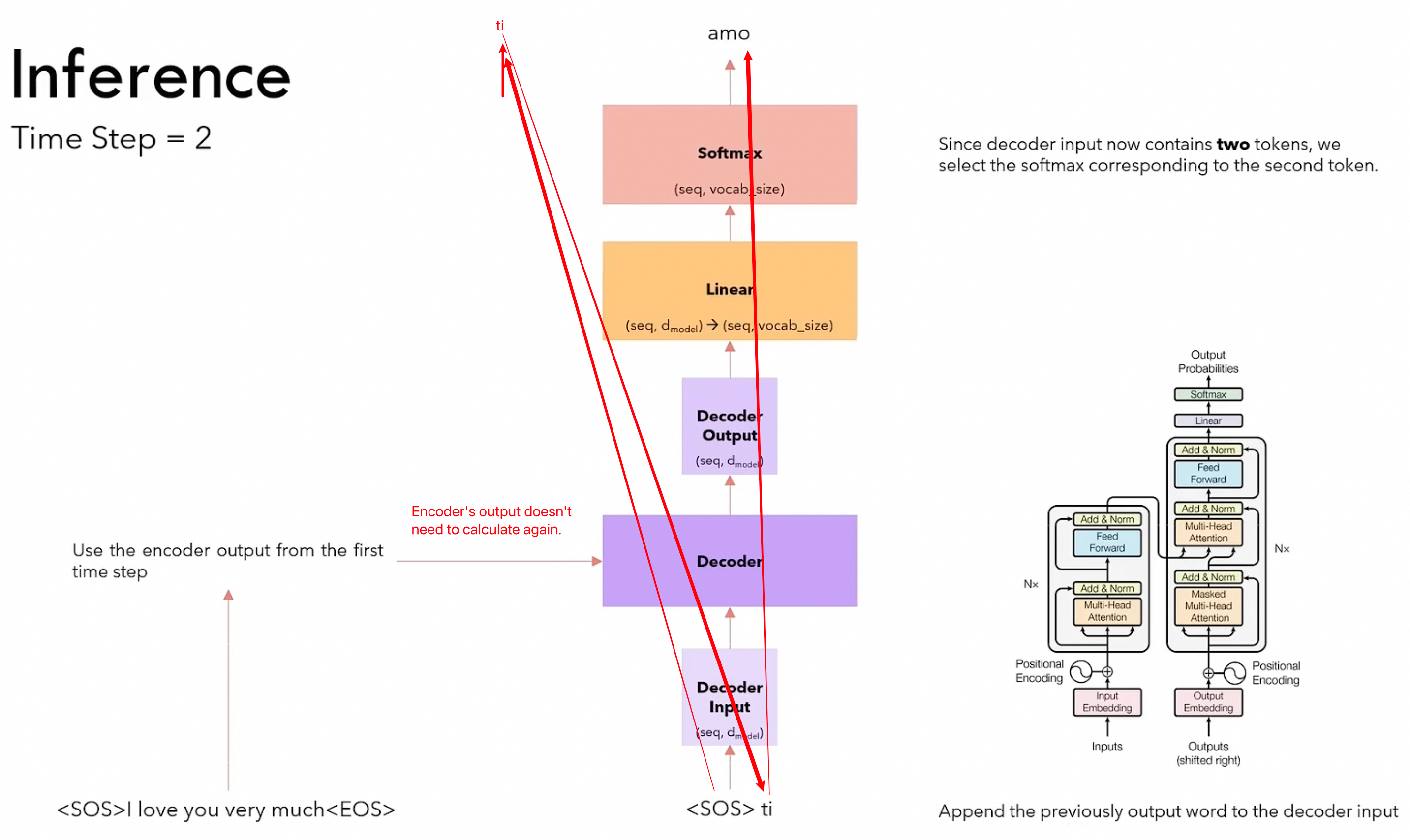 Second autoregressive Transformer inference step, reusing encoder outputs and appending the previous token