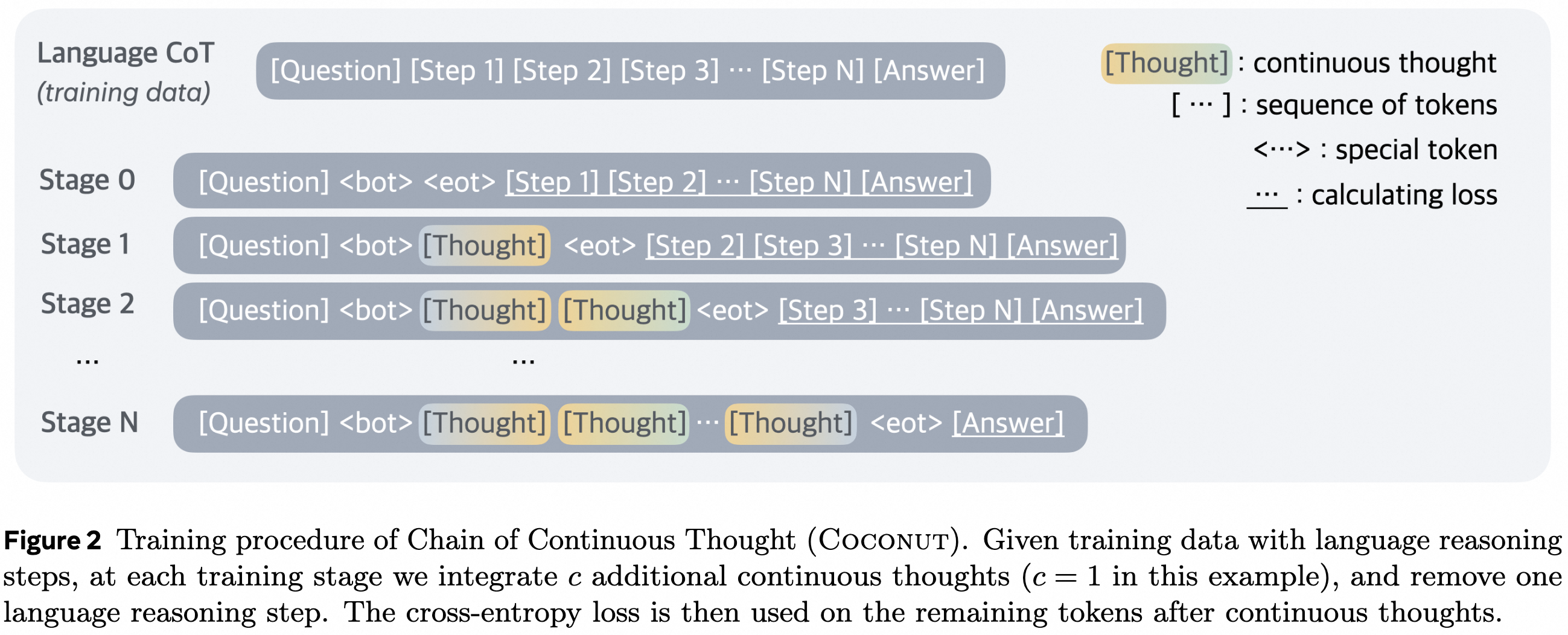 Coconut training stages that gradually replace language reasoning steps with continuous thoughts