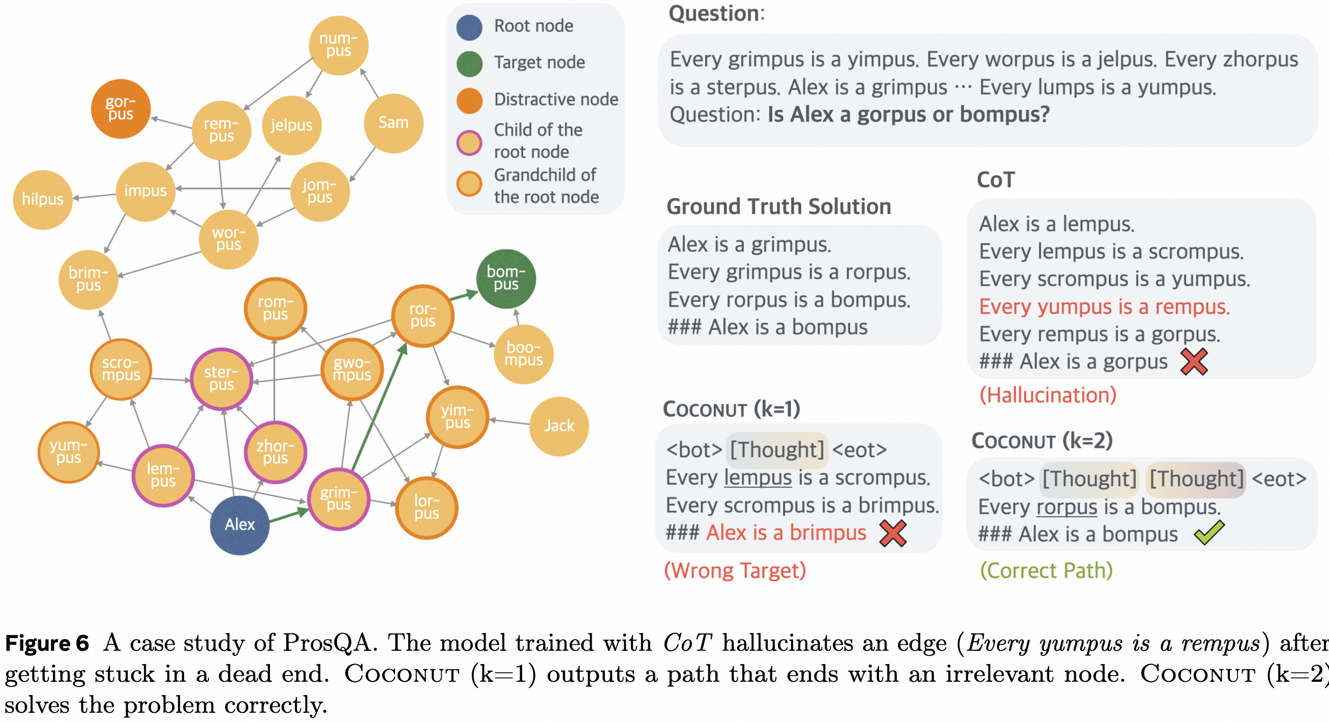 ProsQA graph example comparing a hallucinated CoT path with Coconut using one and two continuous thoughts