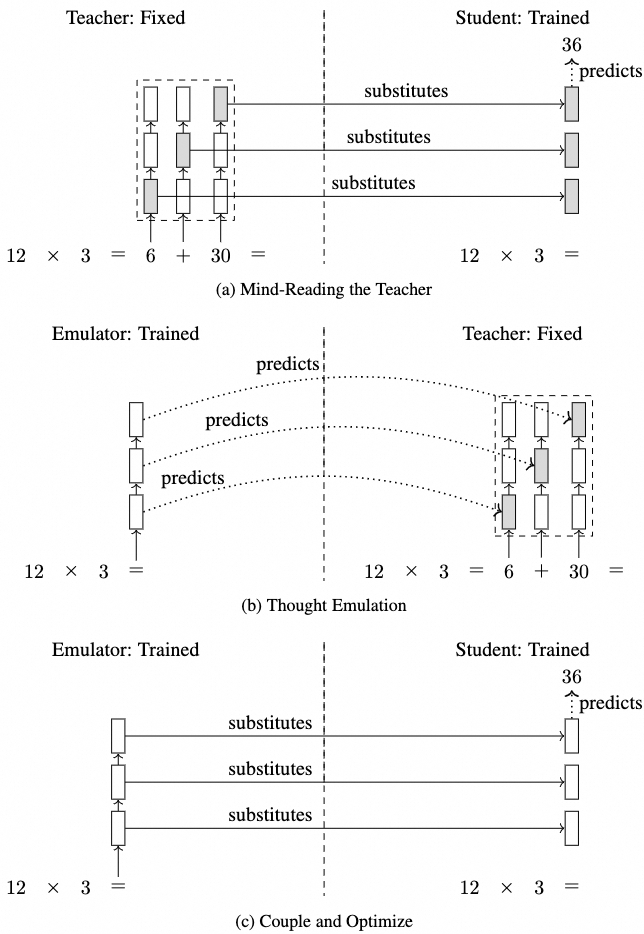 Three-stage implicit chain-of-thought distillation pipeline: mind-reading, thought emulation, and joint optimization