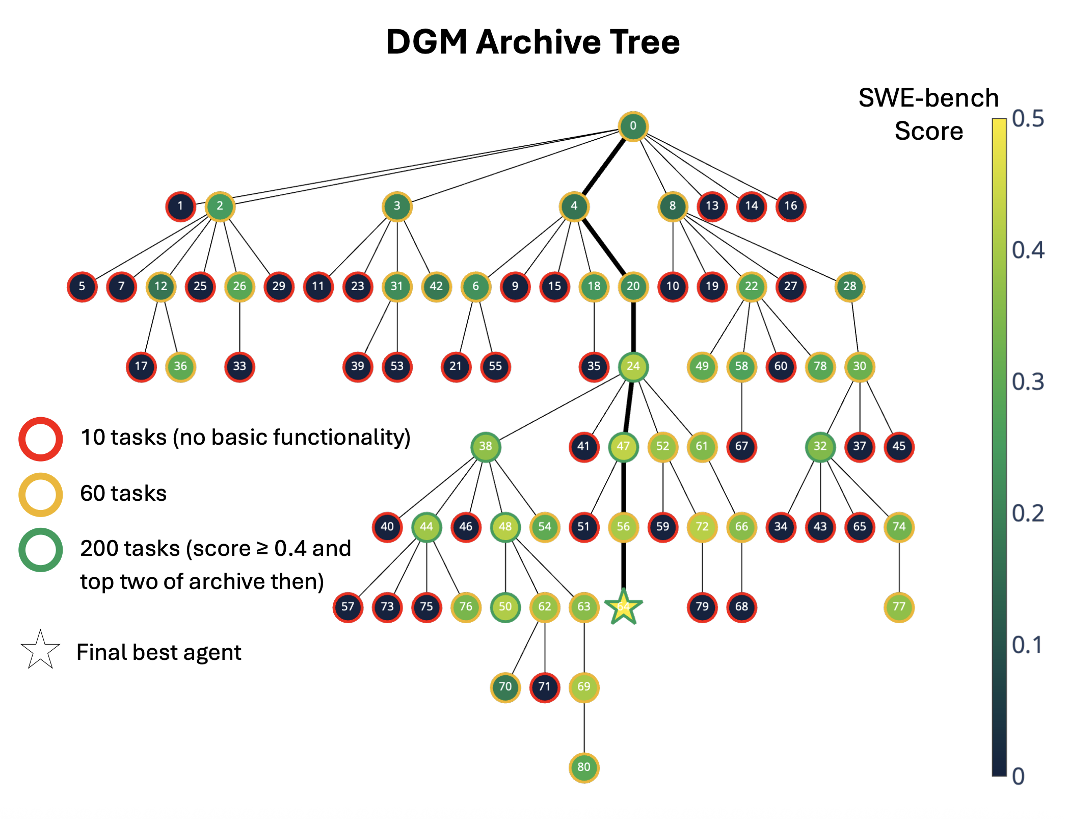 Archive tree of agents generated by the DGM on SWE-bench, with node color indicating performance