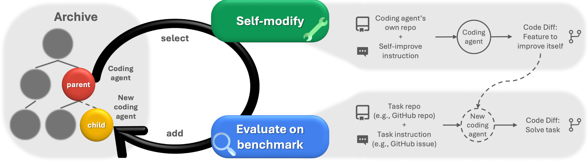 DGM loop that selects a parent, self-modifies it, evaluates the child, and adds it to the archive