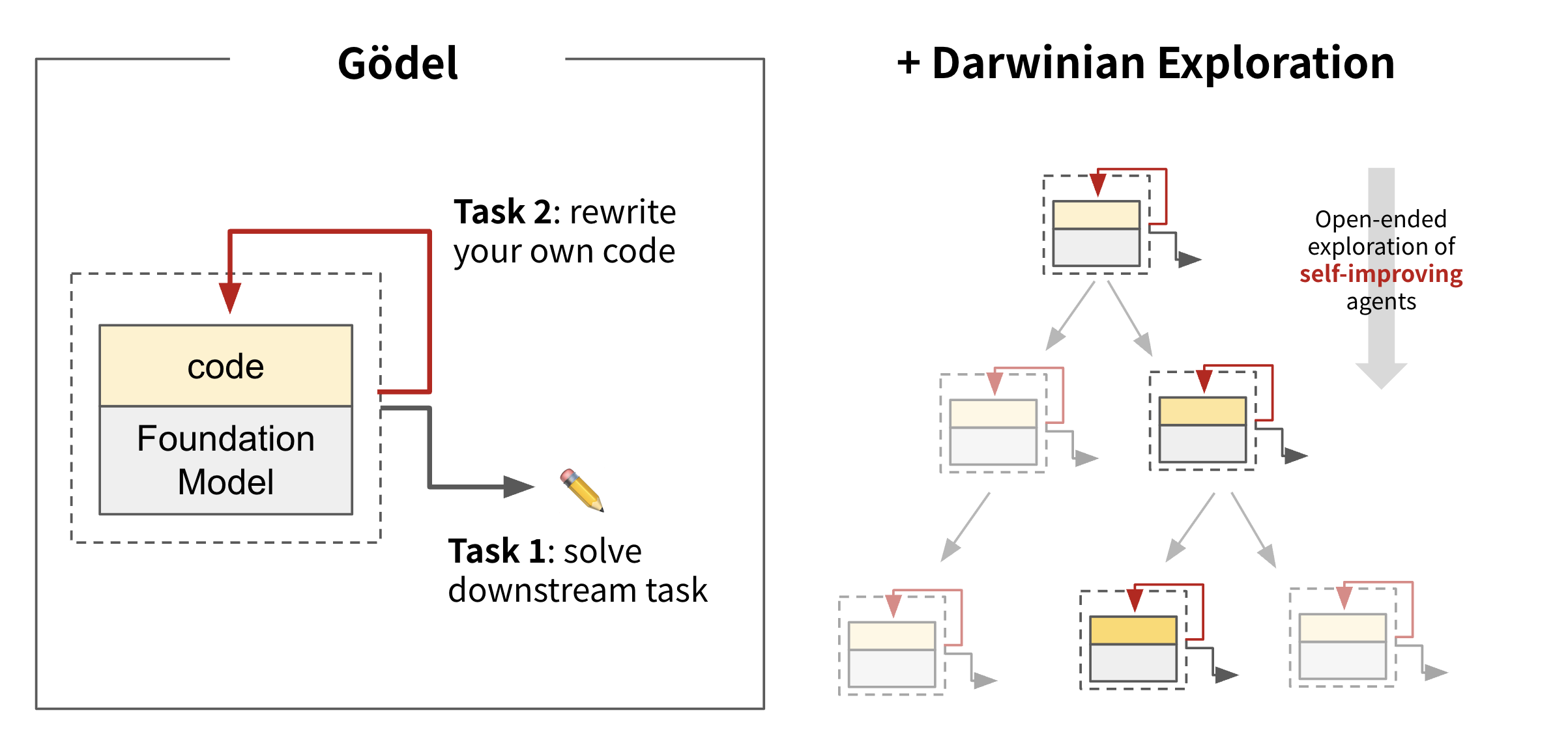 Conceptual diagram combining Gödel-style self-rewriting with Darwinian open-ended exploration