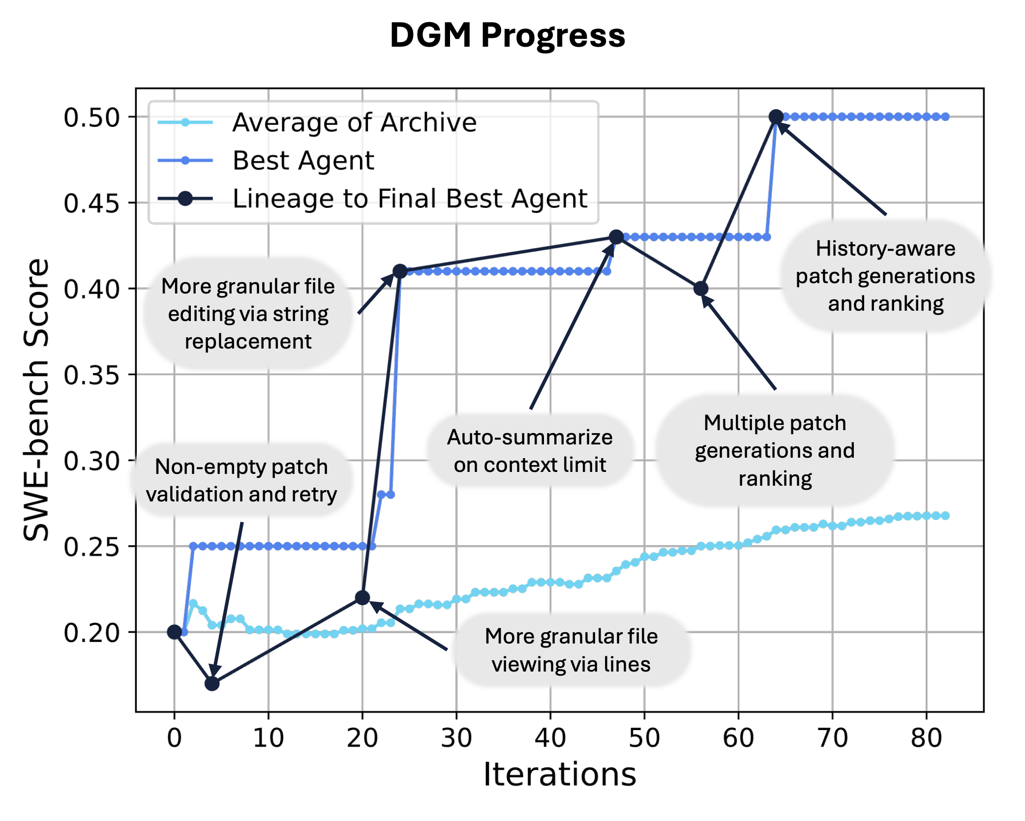 DGM progress chart showing the best-agent score and features discovered along its lineage