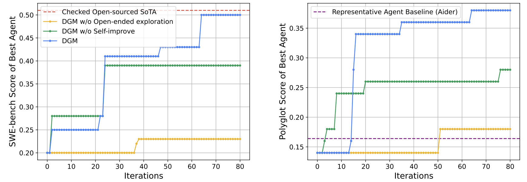 Comparison between the full DGM and ablations without self-improvement or open-ended exploration