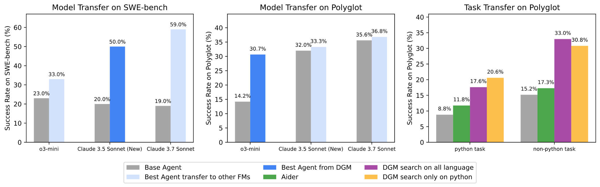 Transfer results for DGM-discovered agent designs across foundation models and programming languages