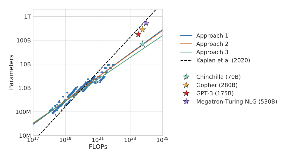 Comparison of three Chinchilla compute-optimal predictions with Kaplan and several large language models