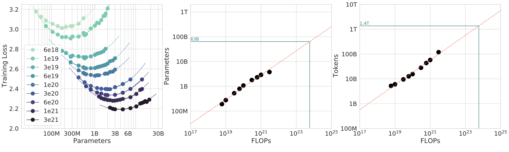 IsoFLOP curves whose minima identify the compute-optimal model size for several fixed compute budgets