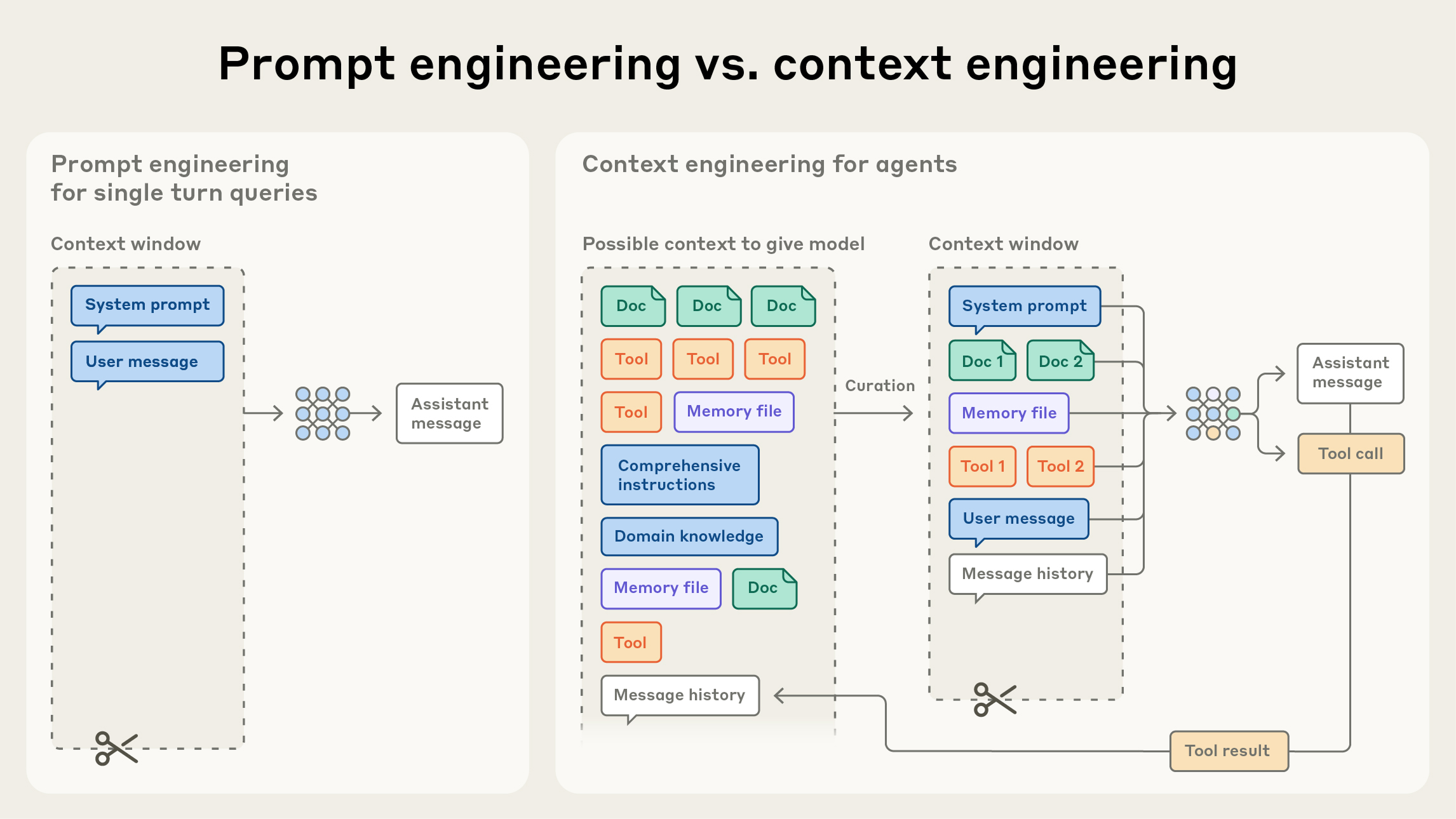 Diagram contrasting a one-time prompt engineering process with iterative context curation during agent execution