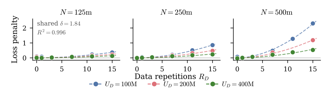 Residual plots showing that repeated-data overfitting increases with both epoch count and model size