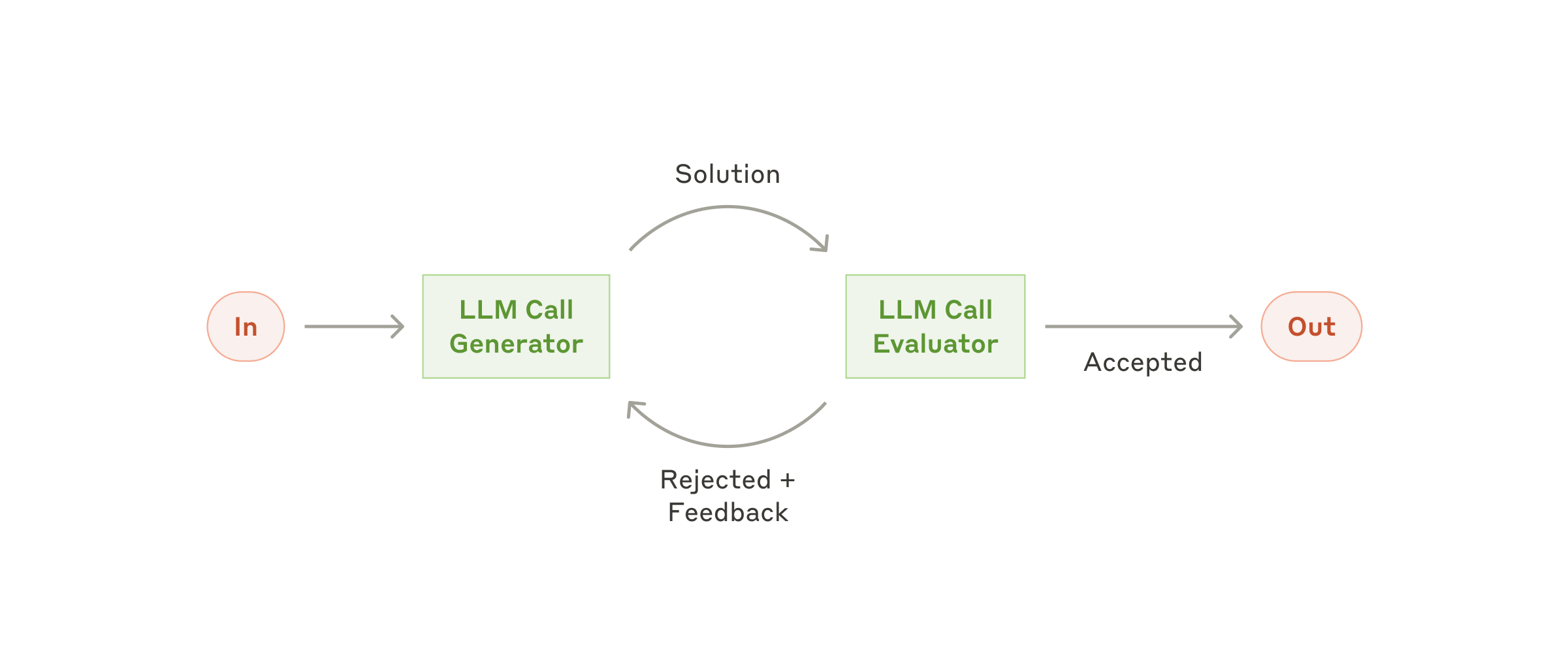 Evaluator-optimizer workflow in which one model generates a response and another provides feedback until the result passes