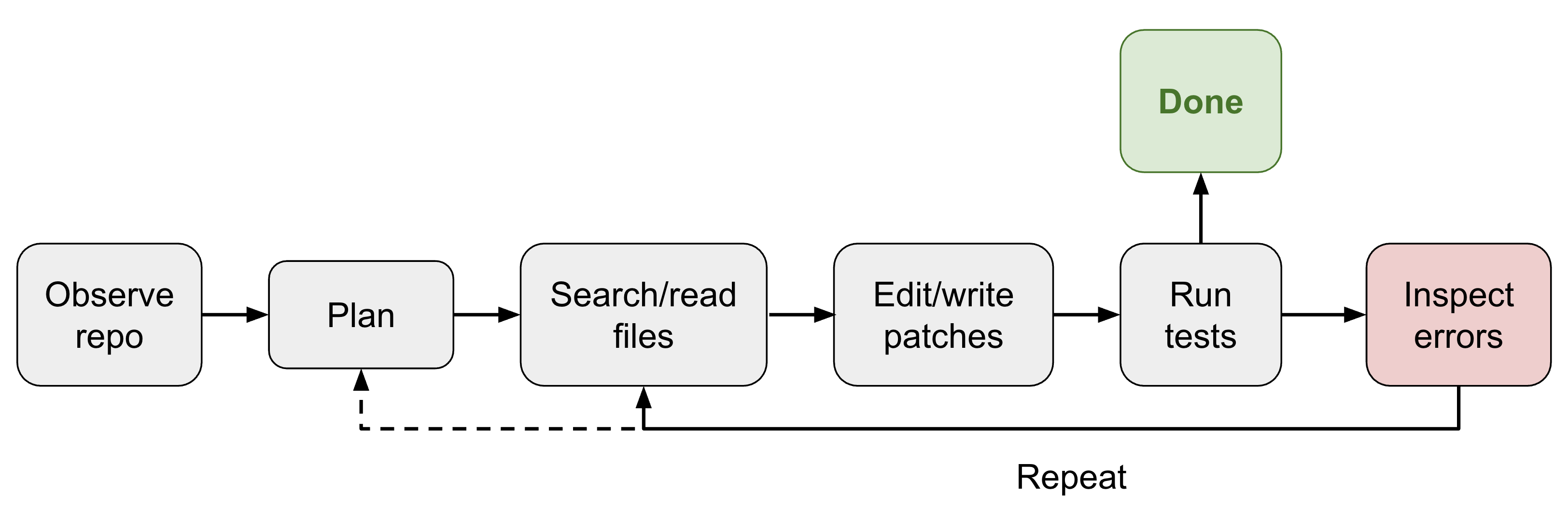 Coding-agent harness loop connecting an LLM to planning, context management, tools, execution, and evaluation