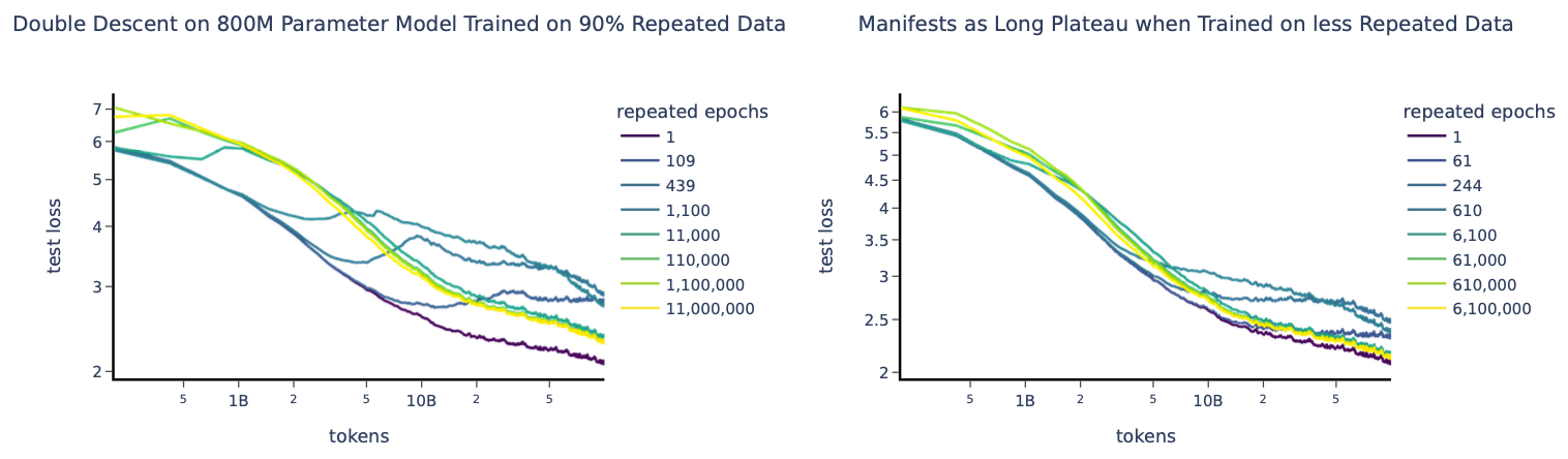 Test-loss curves showing non-monotonic behavior as a repeated subset occupies more of the training data