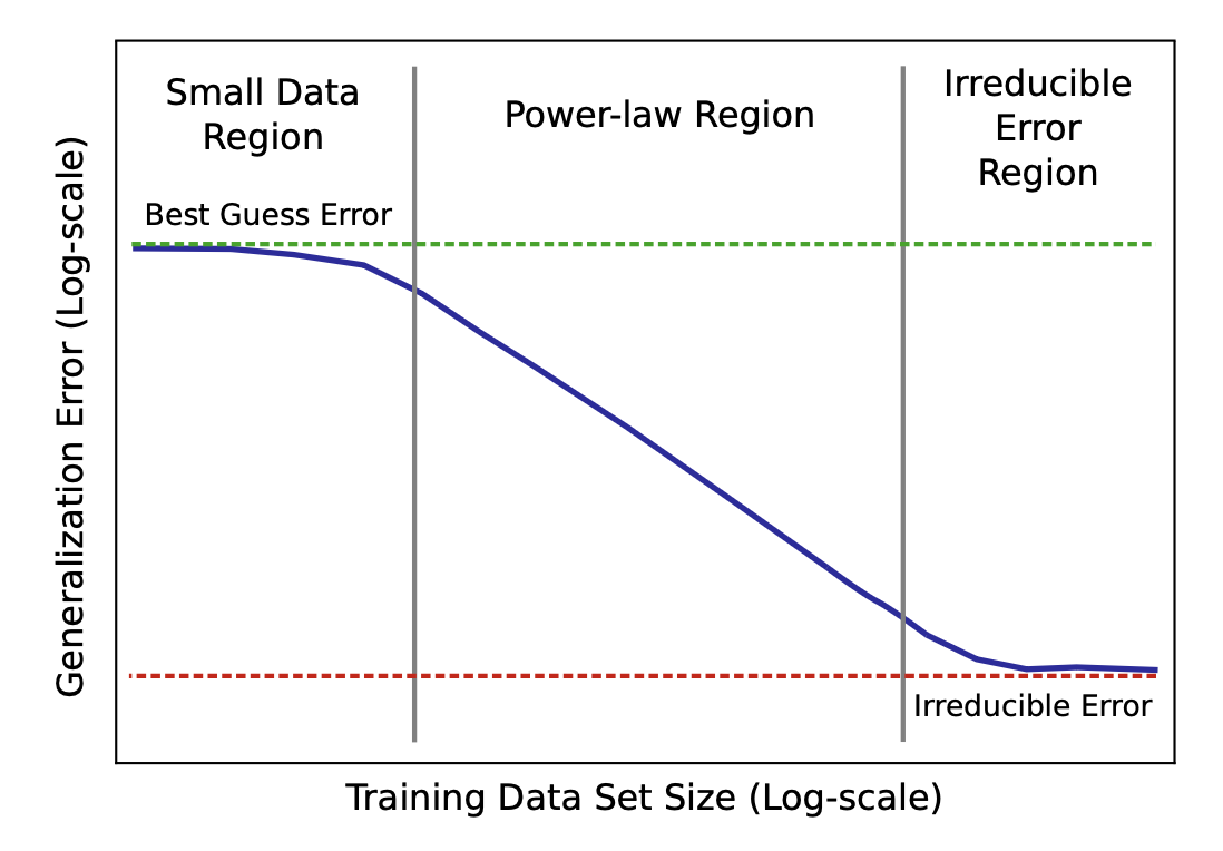 Conceptual learning curves showing a small-data region, power-law region, and irreducible-error region