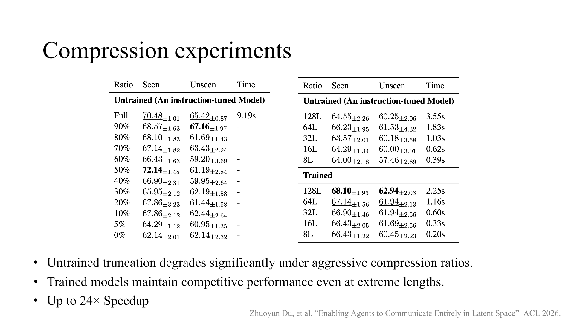 ALFWorld tables comparing untrained truncation with learned latent compression at sequence lengths from 128 to 8