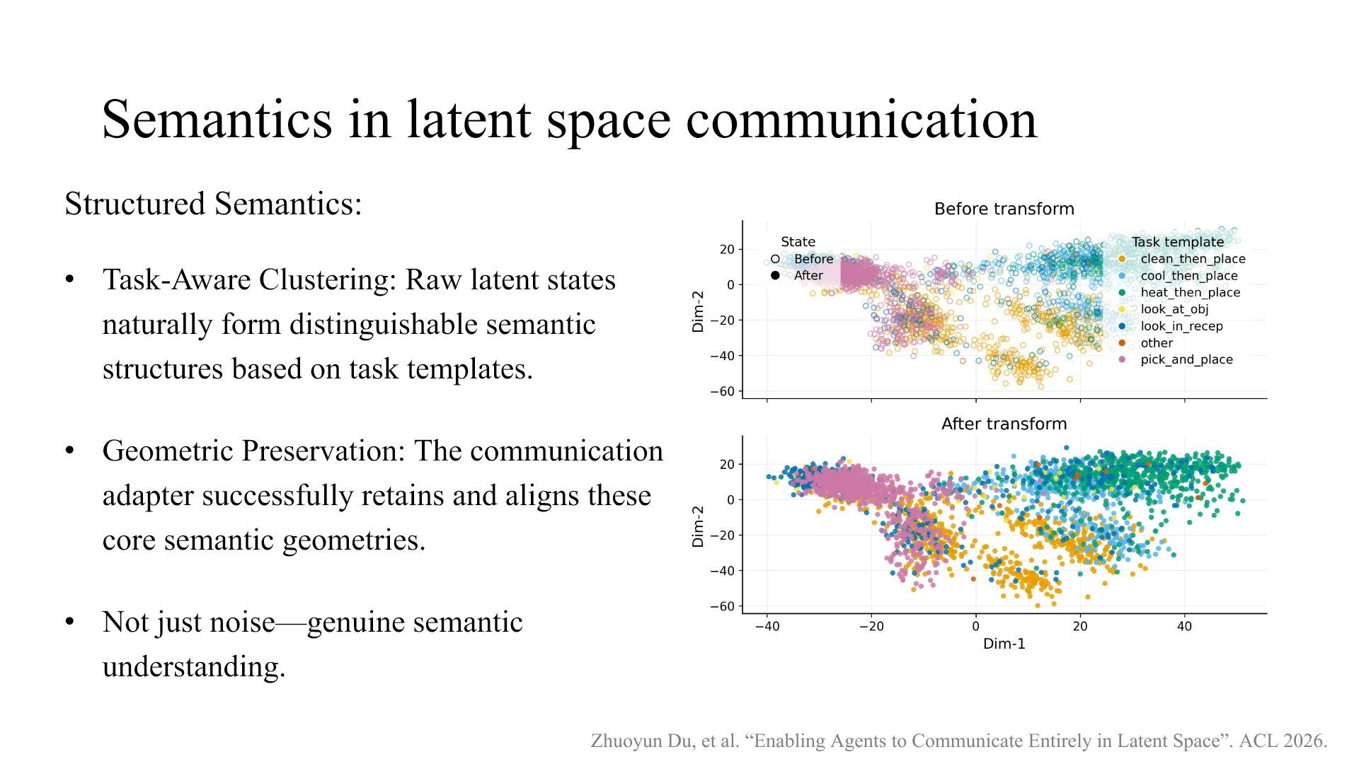 Two-dimensional projections of latent states before and after the communication adapter, colored by ALFWorld task template