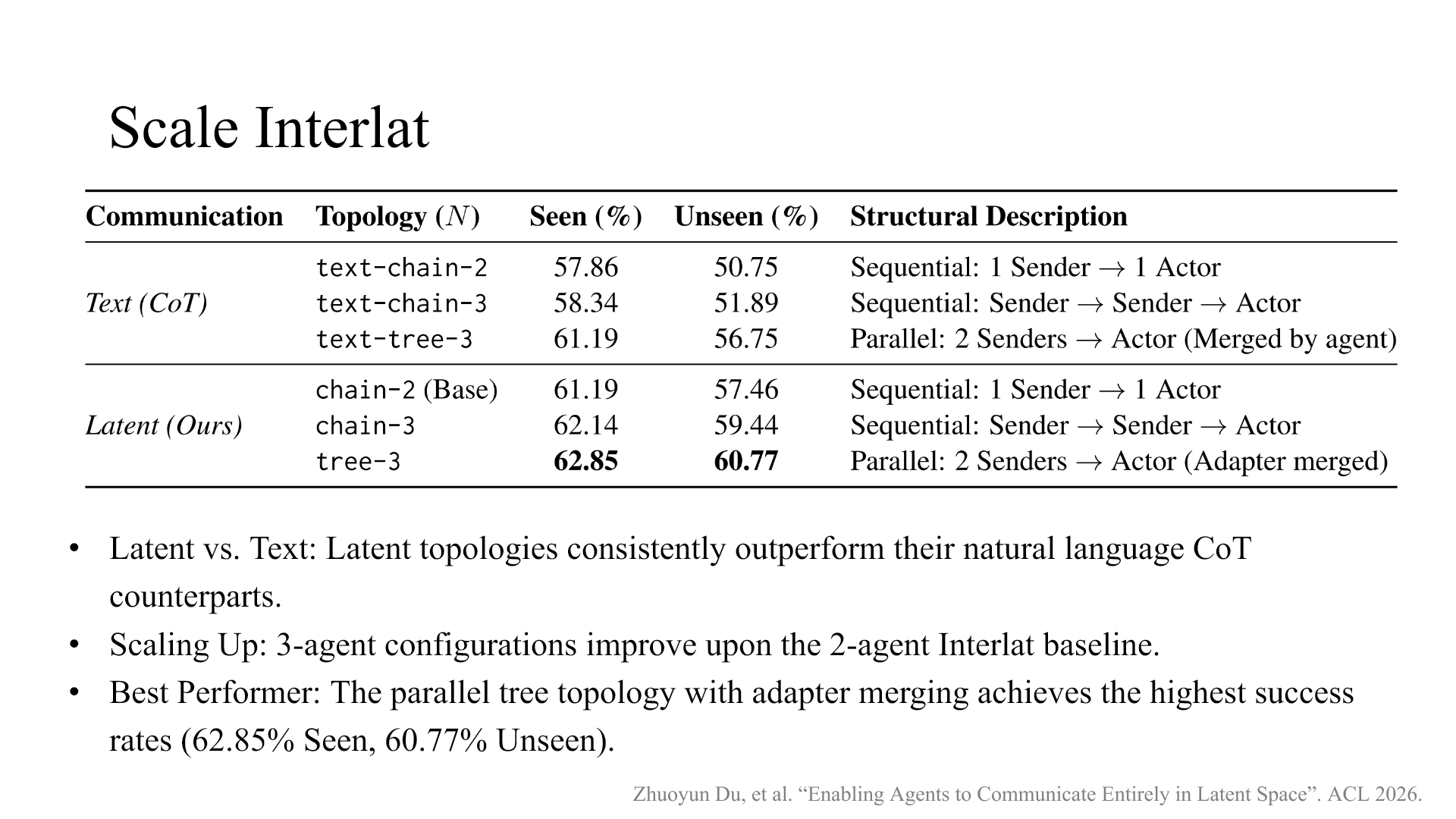 ALFWorld results comparing text and latent communication in two-agent chains, three-agent chains, and three-agent parallel trees