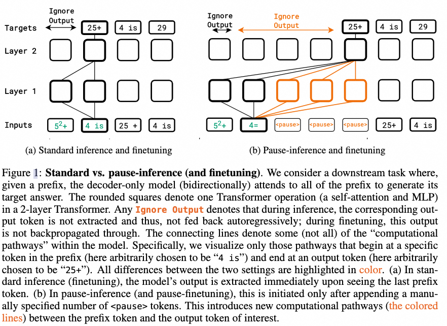 Comparison of standard inference with inference that inserts pause tokens
